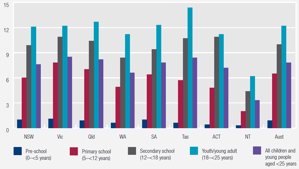 Figure 3 Children and young people who received MBS subsidised primary mental health care, by age group, 2016-17. More details can be found within the text surrounding figure 13.5, Chapter 13, Mental health management, RoGS 2018.
