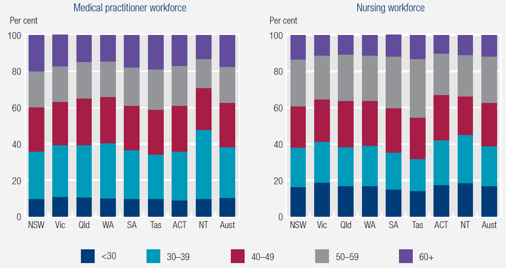 Figure 5: Medical practitioner and nursing workforces, by age group, 2016. More details can be found within the text surrounding figures 12.4 and 12.10, Chapter 12, Public hospitals, RoGS 2018.