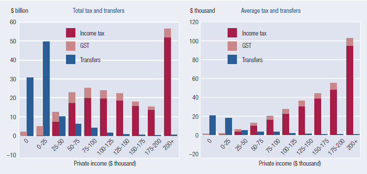 This figure comprises two charts. The chart on the left shows total taxes (with columns stacked by income tax and GST) and total transfers by private income group. Families with $200 000 or more in private income pay the most in taxes in total, while families with $0 to $25 000 in private income receive the most in transfers. The chart on the right shows average taxes (with columns stacked by income tax and GST) and average transfers by private income group. As private income rises, average income tax and GST paid increases, while average transfers received falls.