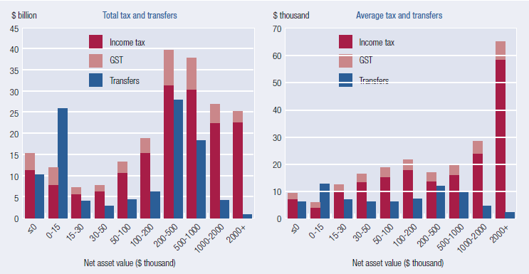 This figure comprises two charts. The chart on the left shows total taxes (with columns stacked by income tax and GST) and total transfers by wealth group. Families with $0 to $15 000 in wealth receive more in transfers than they pay in tax, whereas other families pay more in tax than they receive in transfers. The chart on the right shows average taxes (with columns stacked by income tax and GST) and average transfers by wealth group. Average tax paid generally increases with wealth but average transfers are less strongly related to wealth. Families in the $200 000 to $500 000 wealth group pay fewer taxes and receive more in transfers on average than those in some lower wealth groups.