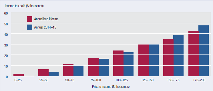 This bar chart compares 2014-15 annual income tax paid to annualised lifetime income tax paid by private income group. For private income groups below $150,000, families pay more net tax in annualised lifetime terms than in annual 2014-15 terms. For private income groups above $150,000 the reverse is true.