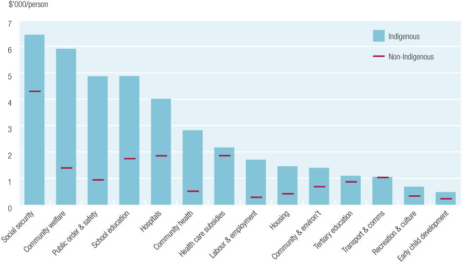 Figure 1. Australian Government plus State and Territory Government direct expenditure on selected service areas for 2012-13. This column chart shows total Australian Government plus State and Territory Government direct Indigenous expenditure per person and non-Indigenous expenditure per person on 14 selected service areas for 2012-13, ordered from left to right by amount of Indigenous expenditure per person. The category at the left with the highest Indigenous expenditure per person is social security, and the lowest at the right is early child development