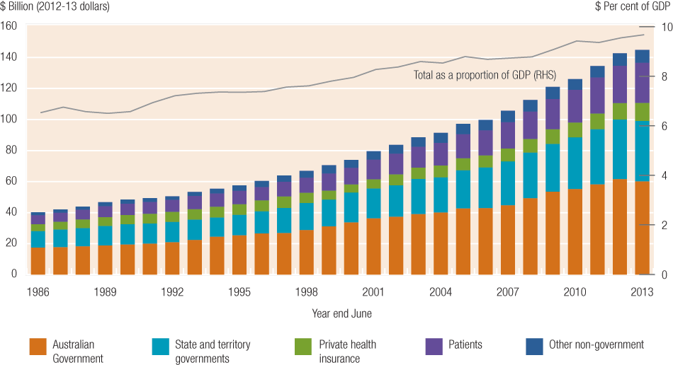 Australia's health expenditure has increased from around $41 billion in 1986 to $147 billion in 2013, equivalent to an increase from 6.5 to 9.7 per cent of GDP. The Australian Government's share of total expenditure averaged 43 per cent over this period, with state and territory governments averaging 26 per cent, private health insurance 10 per cent, individuals 16 per cent and other sources 6 per cent