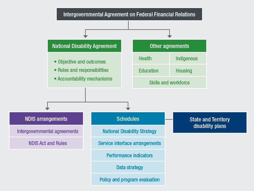 This figure depicts a revised architecture for disability policy arranged in a hierarchy with the Intergovernmental Agreement for Federal Financial Relations at the top. Underneath sit all six National Agreements, including the National Disability Agreement. Beneath the National Disability Agreement sit the NDIS arrangements (which include intergovernmental agreements as well as the NDIS act and rules) and five schedules. Those five schedules are the National Disability Strategy, surface interface arrangements, performance indicators, a data strategy, and policy and program evaluation. Connected to these schedules are the State and Territory disability plans