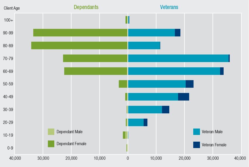 The bar chart shows the number of DVA clients (deodorants and veterans) by age (by ten year age brackets) and gender. Dependants are almost all female and most are aged 60 or above. The greatest number of dependants are in the 80-89 age bracket.