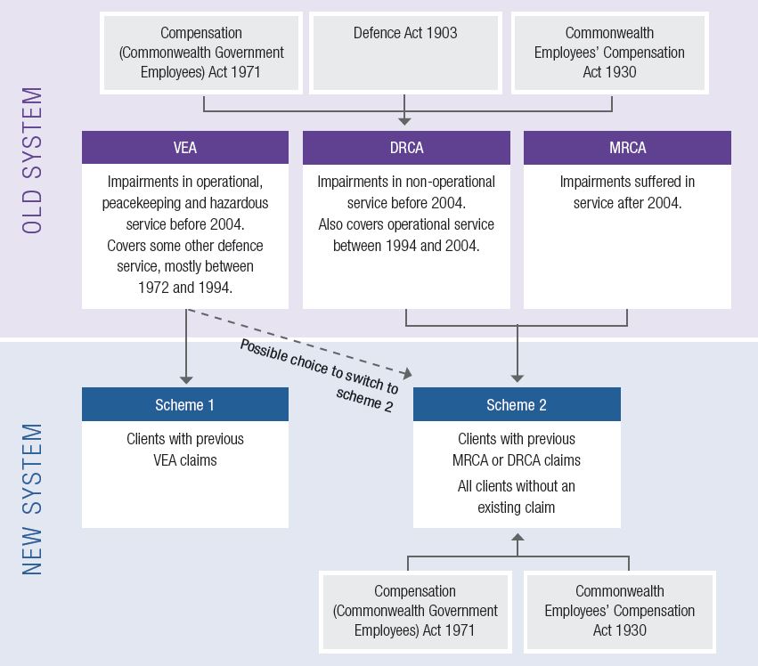 Veterans previously under the VEA would move to scheme 1, with an options to switch to scheme 2. Veterans on the MRCA or DRCA would move to scheme 2.
