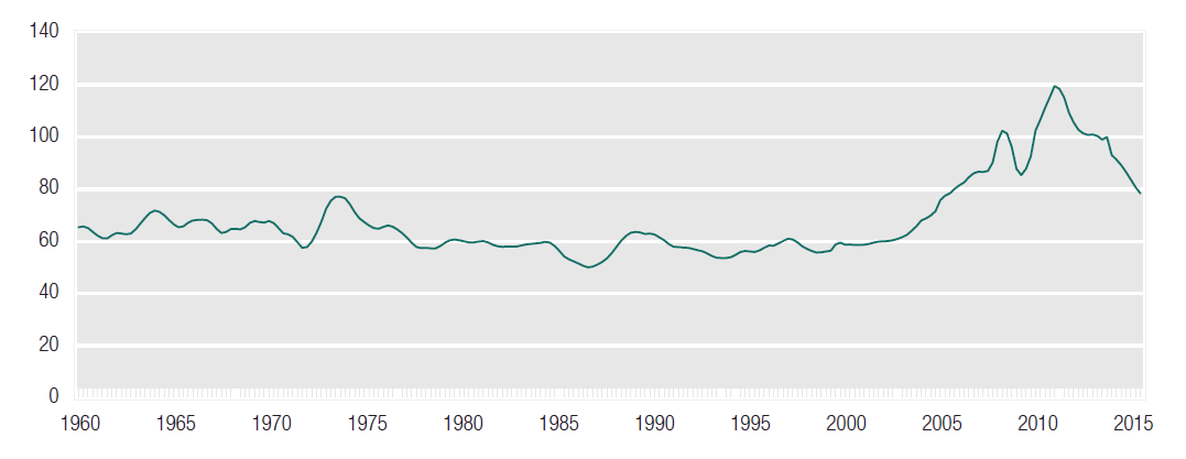 Figure 2: Terms of trade, 1960 to 2015