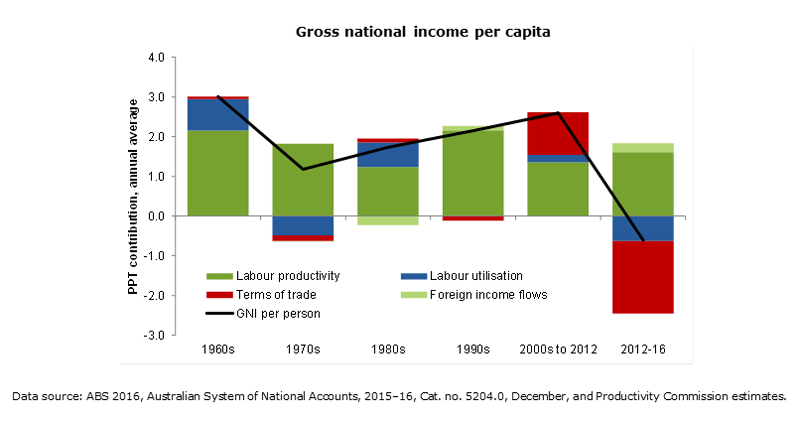 Contributions to income growth