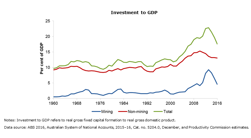 Mining and non-mining investment activity