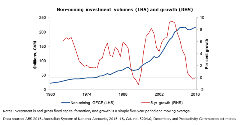 Non-mining investment growth