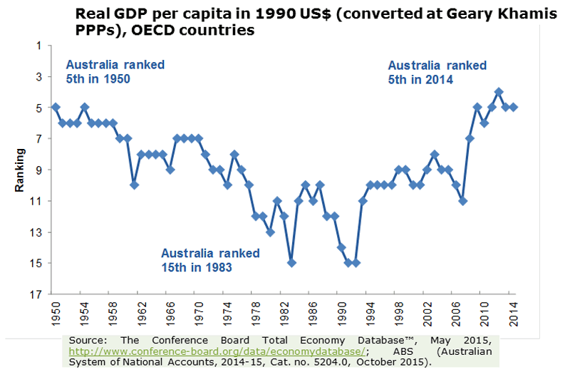 Australia’s OECD economic ranking
