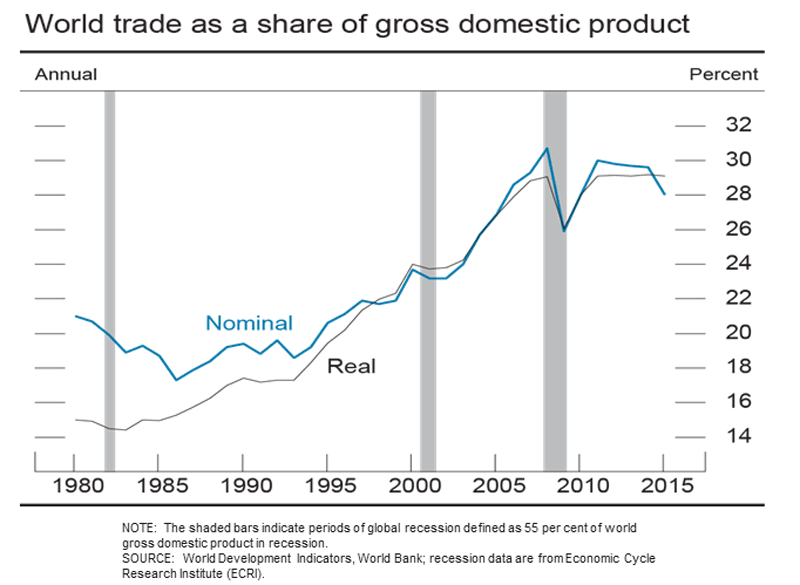 World trade as a share of gross domestic product
