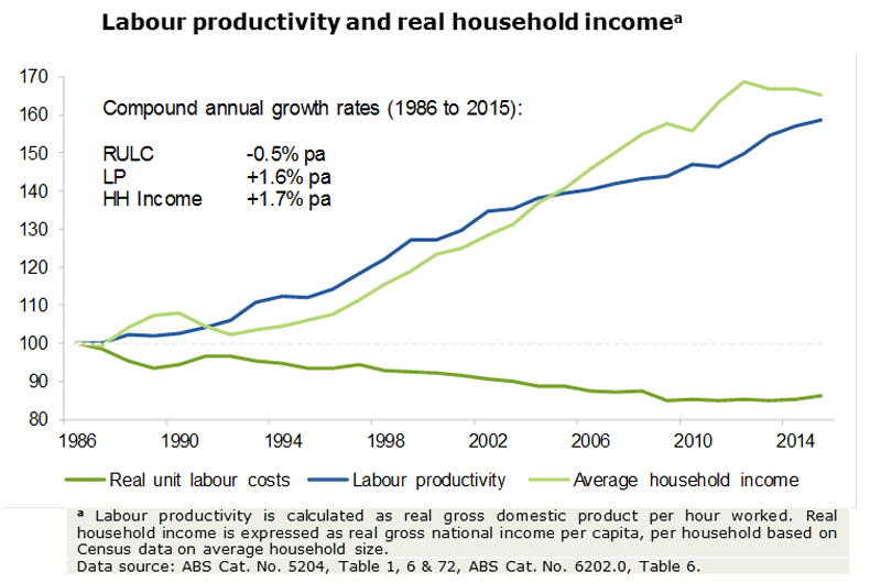 Household income has improved significantly