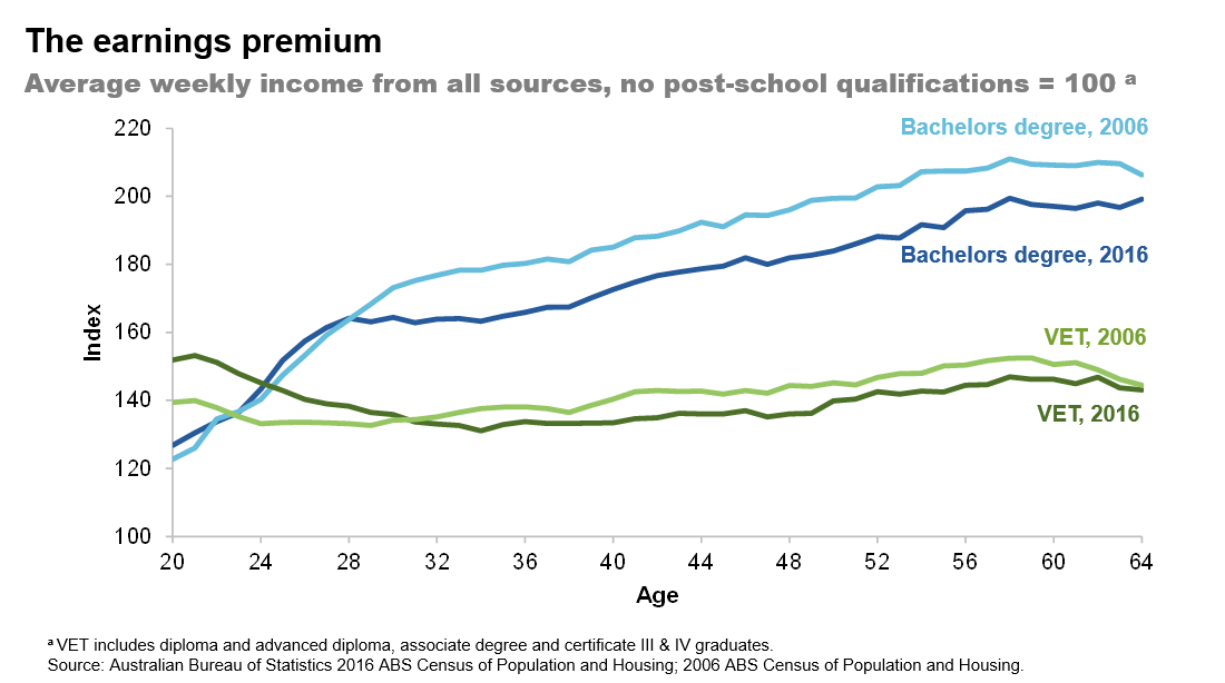 The earnings premium. Line chart showing average weekly income from all sources. Past age 30, those with Bachelors degree 2006 earn the highest and Bachelors degree 2016 second, while those with VET 2016 earn least and VET 2006 only slightly higher.