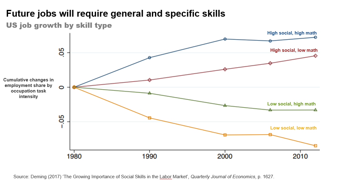 Future jobs will require general and specific skills. Chart showing US job growth by skill type from 1980 to 2012. High social, high math has increased the most, high social, low math has increased to a lesser degree, low social, high math has decreased and low social, low math has decreased the most.