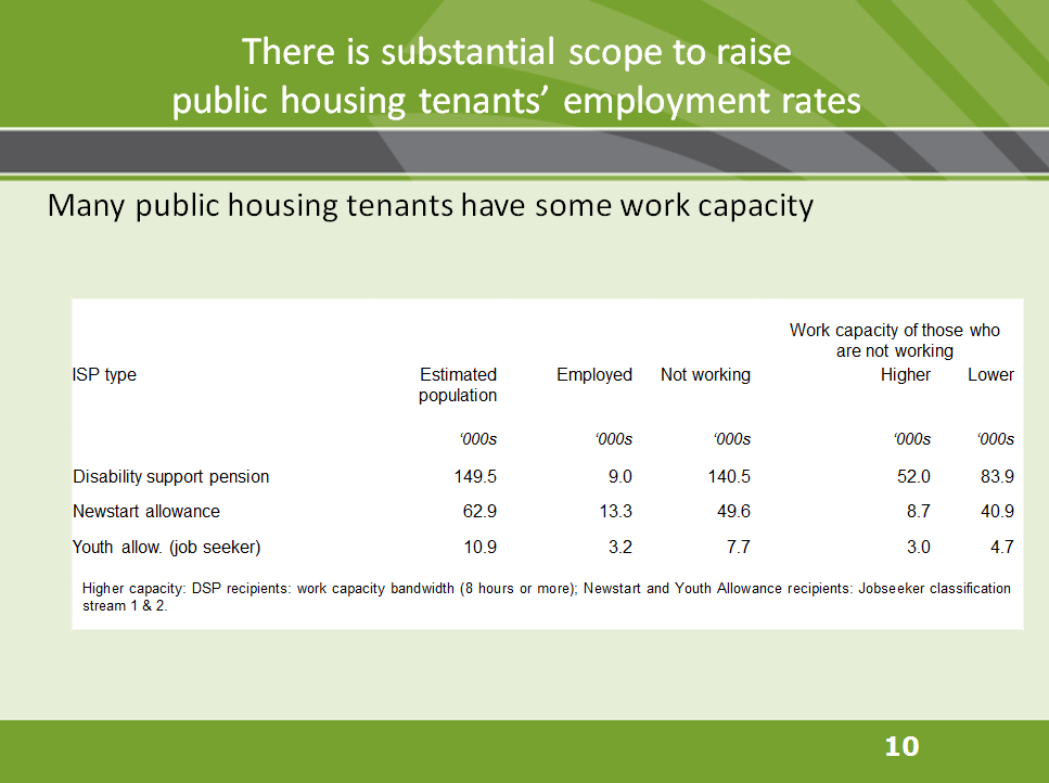 There is substantial scope to raise public housing tenants' employment rates
