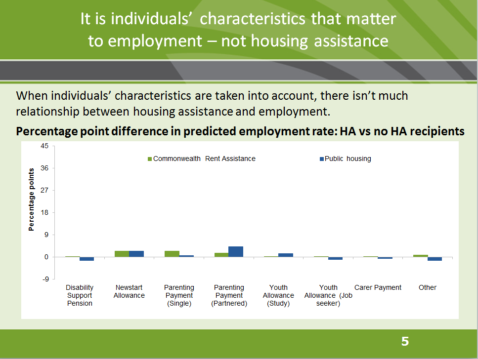 It is individuals' characteristics that matter to employment - not housing assistance