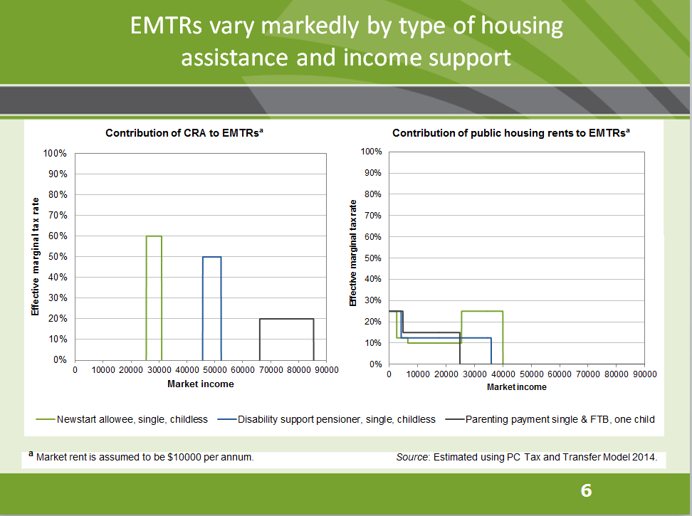 EMTRs vary markedly by type of housing assistance and income support