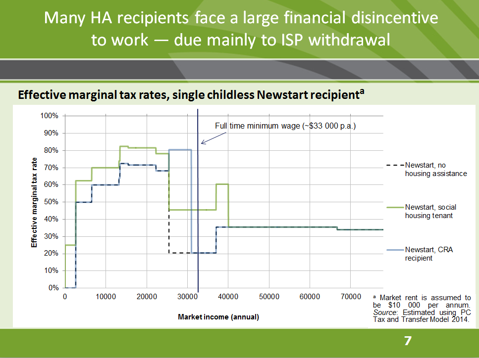 Many HA recipients face a large financial disincentive to work - due mainly to ISP withdrawal