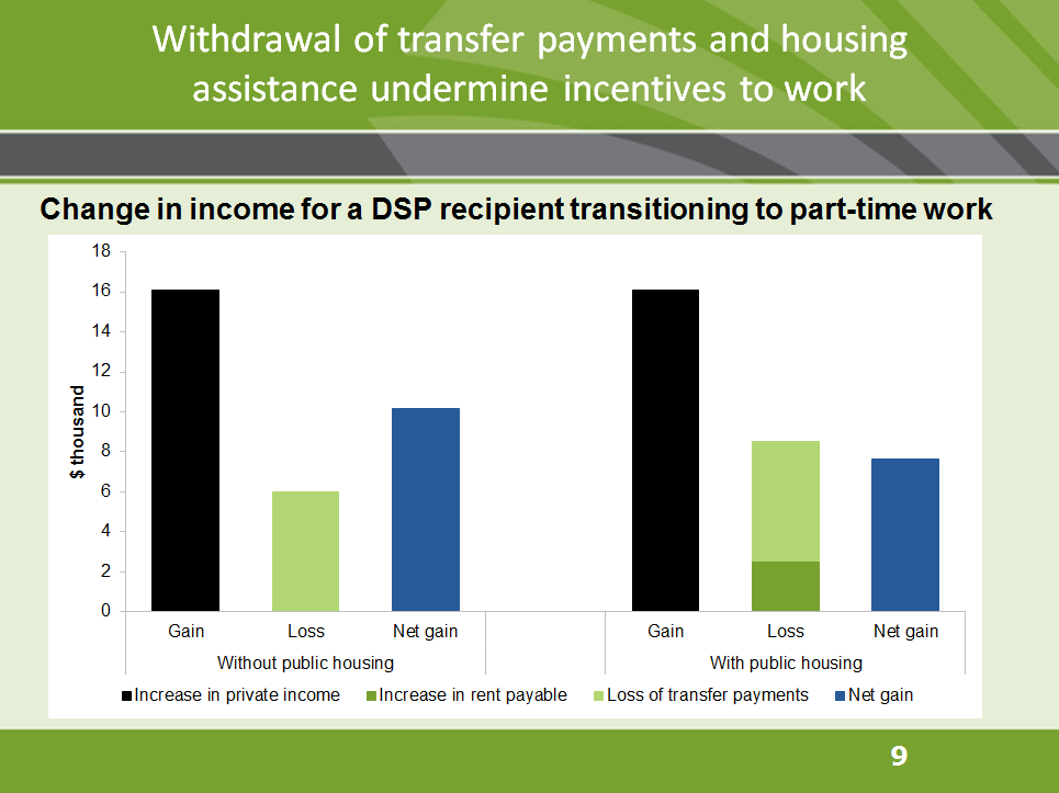 Withdrawal of transfer payments and housing assistance undermine incentives to work