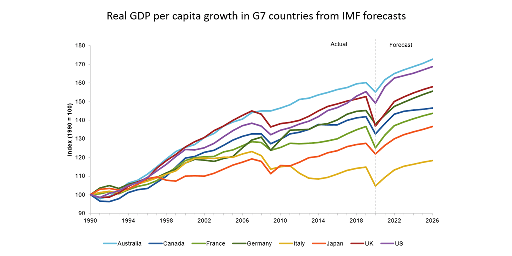 This first slide tracks GDP per capita for Australia and the G7 economies. Read following text.