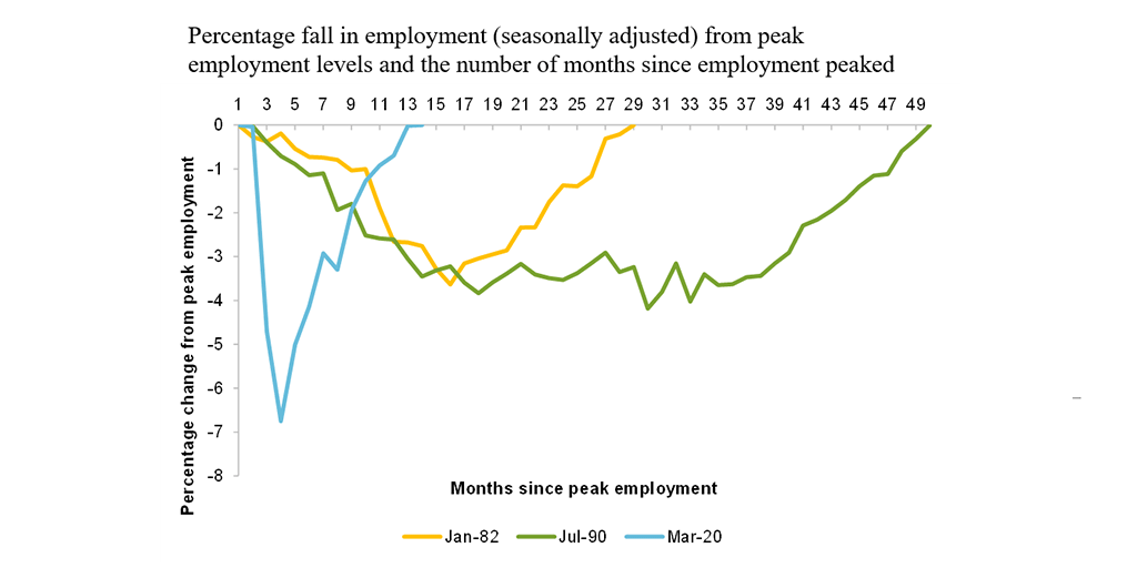 This chart shows the path of employment in the last 3 recessions in Australia: the early 80s, the early 90s and today. Read following text.