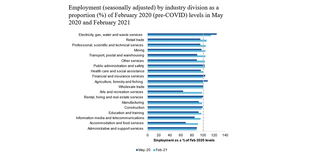 Employment by Industry comparison of May 2020 and February 2021. Read surrounding text.