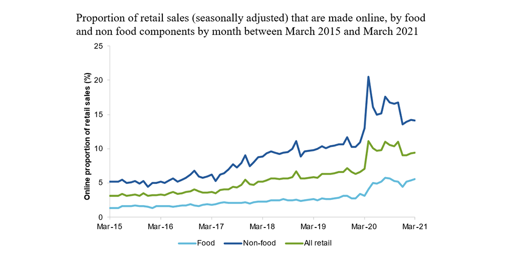Proportion of retail sales (seasonally adjusted) that are made online, by food and non food components by month between March 2015 and March 2021.