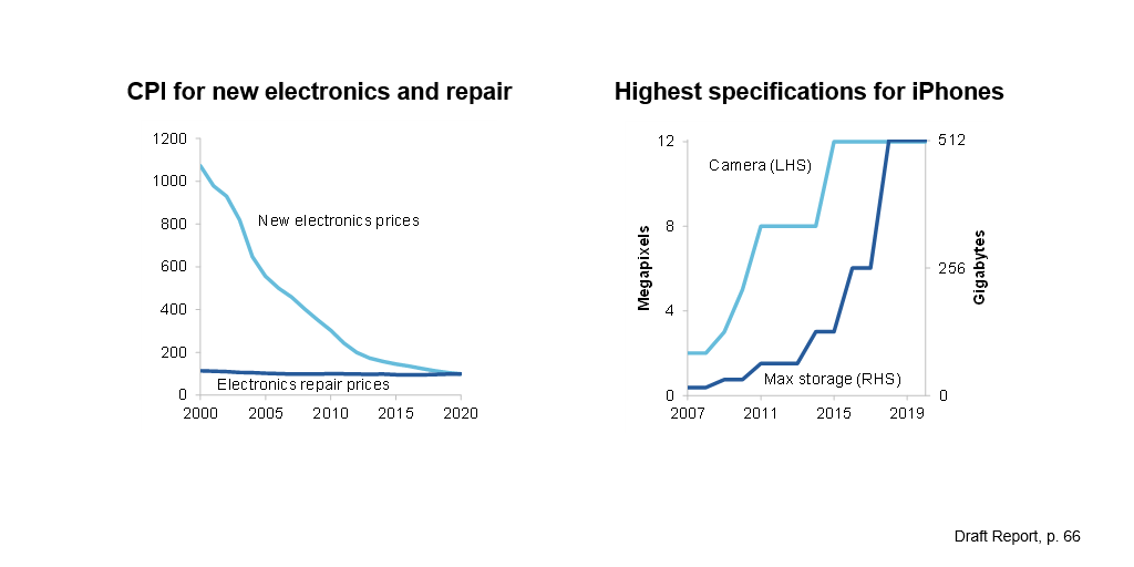Two charts. The first shows the consumer price index for new electronics and electronics repair from 2000 to 2020. Over this period, the price of new electronics has dropped significantly, whereas the price of electronics repair has remained relatively steady. The second chart shows technological development over time using iPhone camera and storage specifications from 2007 (when the first iPhone was released) to 2020. It shows that both specifications have increased sharply over this period.