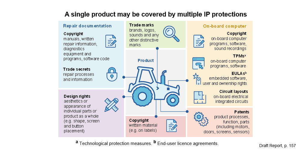 This figure depicts the range of intellectual property protections that may be used by manufacturers to protect their product. These include trademarks, design rights, copyright and patents as to the product itself; copyright and trade secrets over repair documentation associated with the product; and copyright, technological protection measures, end-user licence agreements and circuit layouts protections with respect to embedded computers.