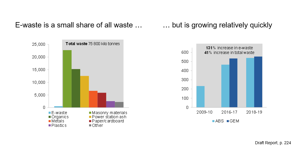Two charts. The first is a bar chart that shows estimates for Australia’s annual generation of e-waste from the ABS and the Global E-waste Monitor for 2009-10, 2016-17 and 2018-19. ABS data shows that annual e-waste generation has more than doubled between 2009-10 and 2018-19 (ABS). The Global E-waste Monitor estimates are slightly larger than ABS estimates (but are only available for 2016-17 and 2018-19).<br /> The second chart is a bar chart that shows annually a small amount of e-waste is generated compared to other types of waste (masonry materials, organics, power station ash, metals, paper/cardboard, plastics, other).
