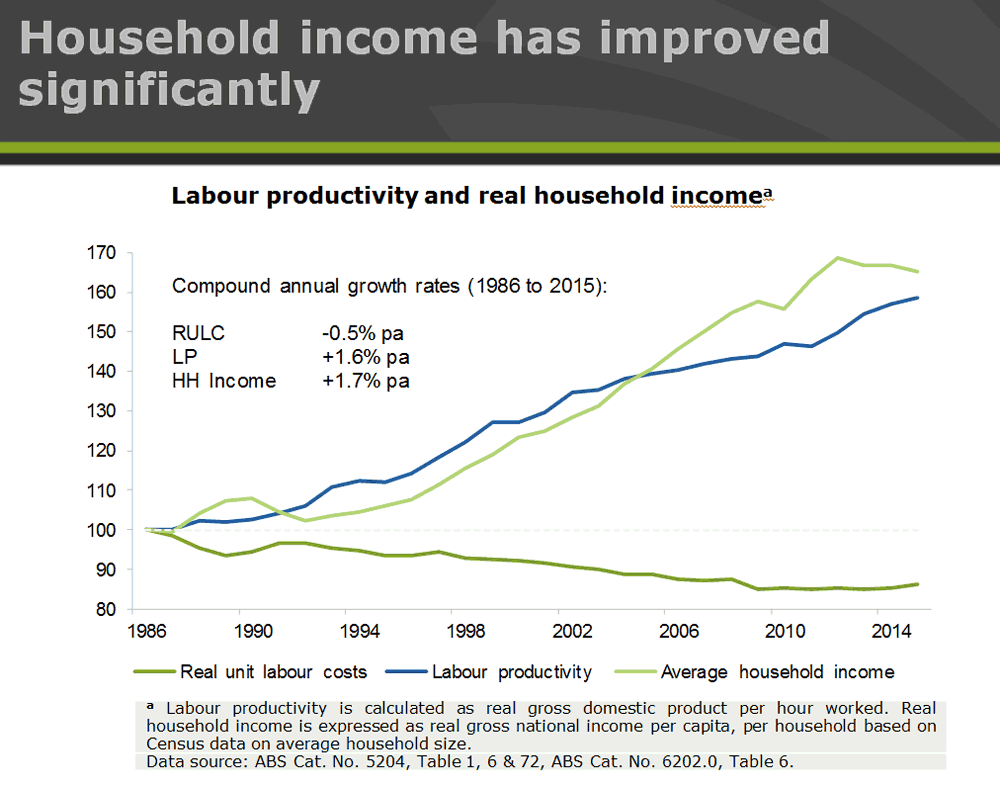Household income has improved significantly