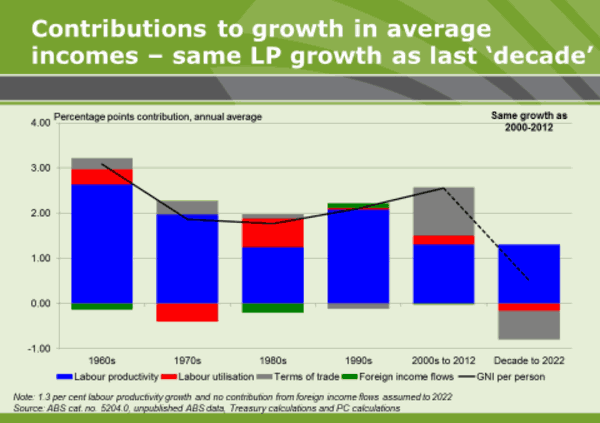 Constributions to growth in average incomes - same LP growth as last 'decade