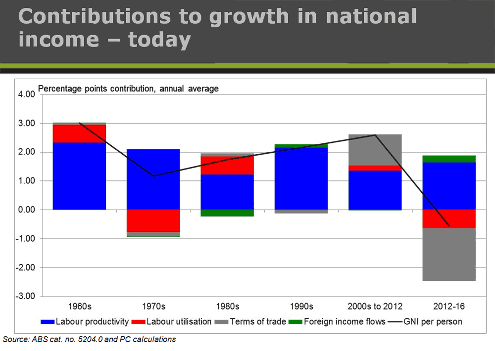 Contributions to growth in average incomes - today