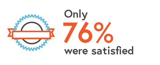 Infographic - Only 76% were satisfied