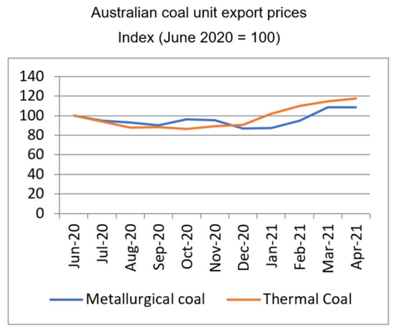 Line graph shows change in price of metallurgical and thermal coal from June 2020 to April 2021.