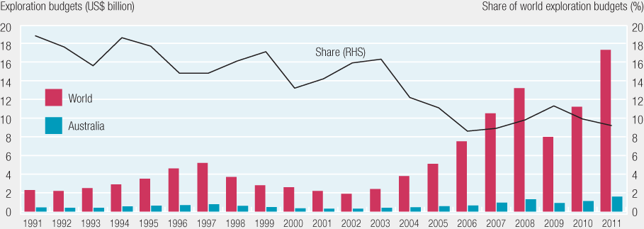 Figure c Australia's share of global non-bulk mineral exploration is falling
