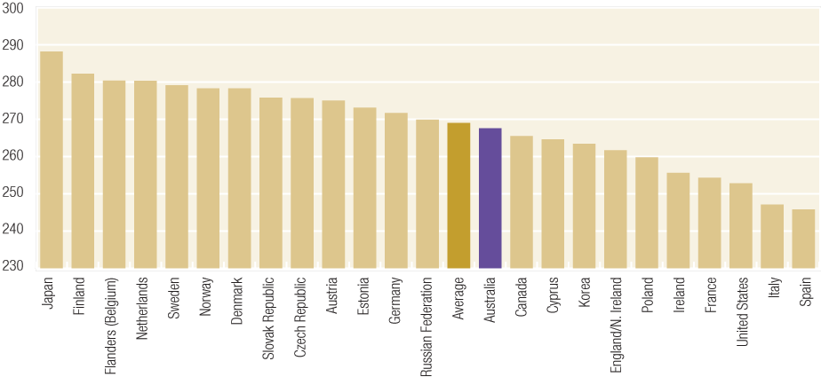 Figure 2b Numeracy test scores, by country, 2011-12, 16-64 year olds