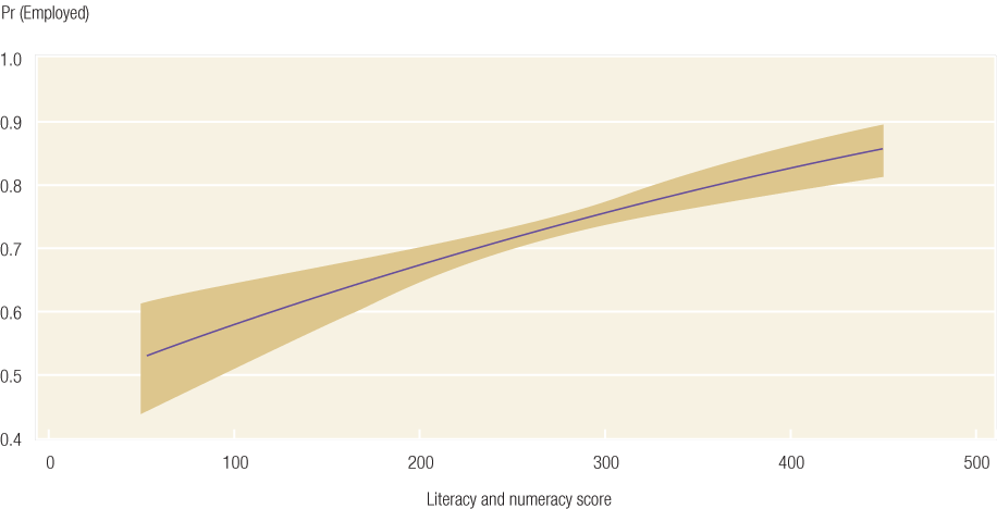 Figure 3b Probability of employment for women, by literacy and numeracy score