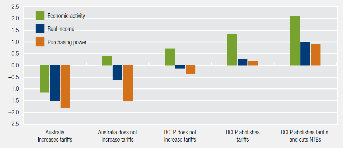 Figure 4: Removing tariffs and other barriers to trade would increase living standards in Australia. This figure is a bar chart showing percentage change in Australian economics activity, real income and purchasing power across modelled scenarios. Where Australia increases tariffs, all three measures decline by more than one per cent. When Australia does not increase tariffs, economic activity increases by 0.4 per cent where the other measures still decrease. When RCEP does not increase tariffs economic activity increases by 0.7 per cent and other measures only slightly decline. If RCEP abolishes tariffs, economic activity increases 1.3 per cent and other measures increase slightly. If RCEP abolishes tariffs and reduces NTBs all measures improve significantly.
