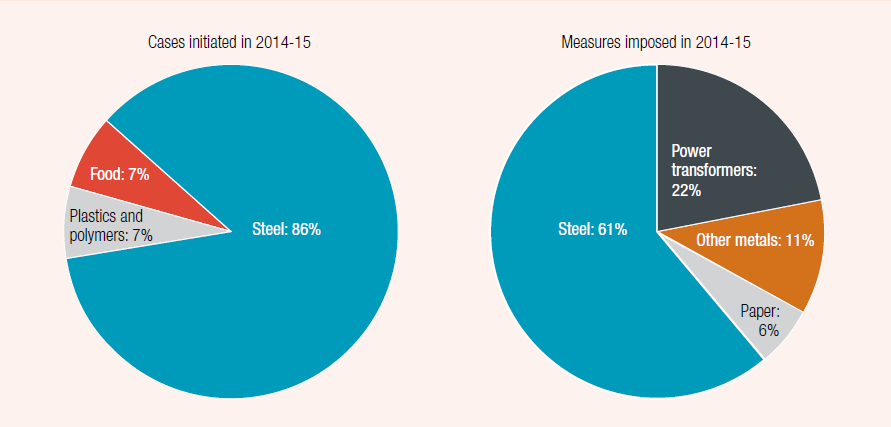 The figures comprises 2 pie graphs, one each for initiated investigation and measures imposed, for Australia in 2014, showing the pies divided into the proportion of cases for the main manufacturing industries.