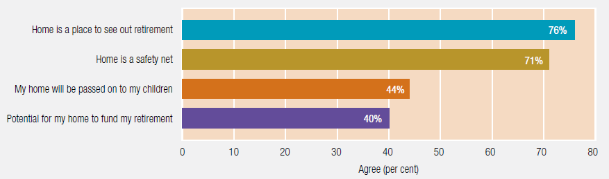 This figure depicts survey respondents’ views about how they see their current family home in terms of its role in their retirement, based on the Commission’s 2015 survey of people aged 60 years and over. It shows the proportion of respondents who indicated that they agreed or strongly agreed with each of four statements. Around three quarters of respondents indicated that they saw their current home as the place they would like to see out their retirement. About two-thirds said they saw it as a safety net that could help them deal with future adverse financial events. Around 40 per cent are keeping hold of their home to pass it onto their children and the same amount saw their home as something they could potentially use to fund their retirement.
