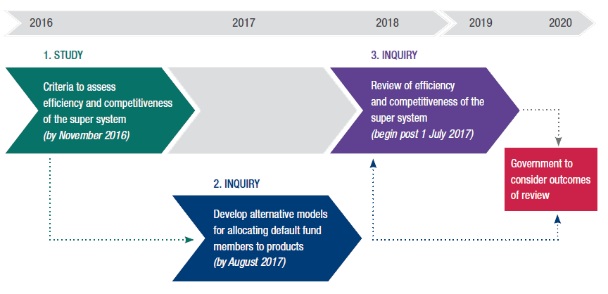 Figure 1 Stage one in a three stage superannuation review. This figure shows how stages 1, 2 and 3 relate to each other over time — between 2016 and 2020. The stage 1 study to develop criteria to assess efficiency and competitiveness of the super system began in February 2016 and is due to report to Government by November 2016. Sitting adjacent to stage 1, is the stage 2 inquiry to develop alternative models for allocating default fund members to products, beginning in late 2016 and reporting to Government by August 2017. The outcomes from stage 1 will influence stage 3 and may influence stage 2. The stage 3 inquiry to review efficiency and competitiveness of the super system will begin sometime after the second half of 2017. The results of stage 3 and, possibly stage 2, will feed into the Government’s consideration of the reviews’ outcomes.