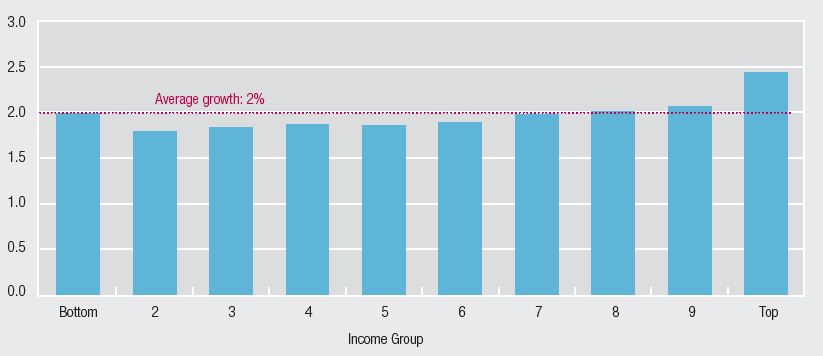 This bar chart shows the average annual percentage growth in disposable income by income deciles between 1988-89 and 2015-16. The percentage increase is generally larger for higher income deciles than lower income deciles. The larger percentage increase is at the top decile, but the second largest percentage increase is at the bottom decile.