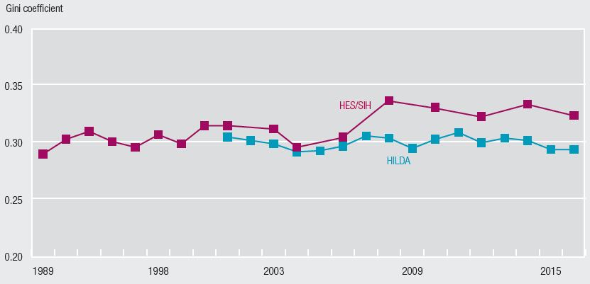This line chart shows time series data for Gini coefficients for equivalised disposable income from the HES/SIH and HILDA datasets. The HES/SIH series runs from 1988-89 to 2015-16 and trends slightly upwards with a large jump between 2005-06 and 2007-08. The HILDA series runs from 2000-01 to 2015-16 and is essentially flat.