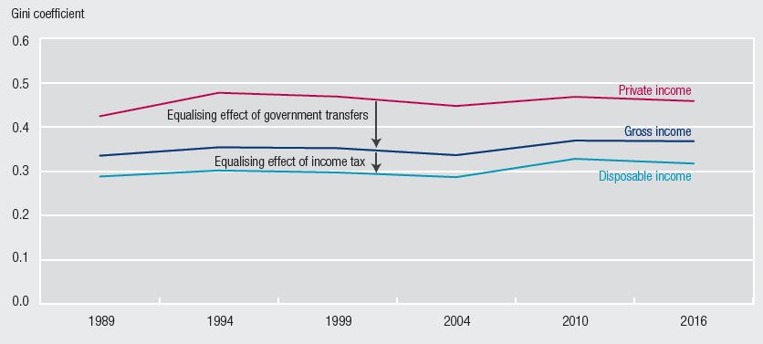 This line chart shows Gini coefficients for private income, gross income and disposable income between 1988-89 and 2015-16. The inequality of gross income is consistently lower than that of private income and the inequality of disposable income is consistently lower than that of gross income.