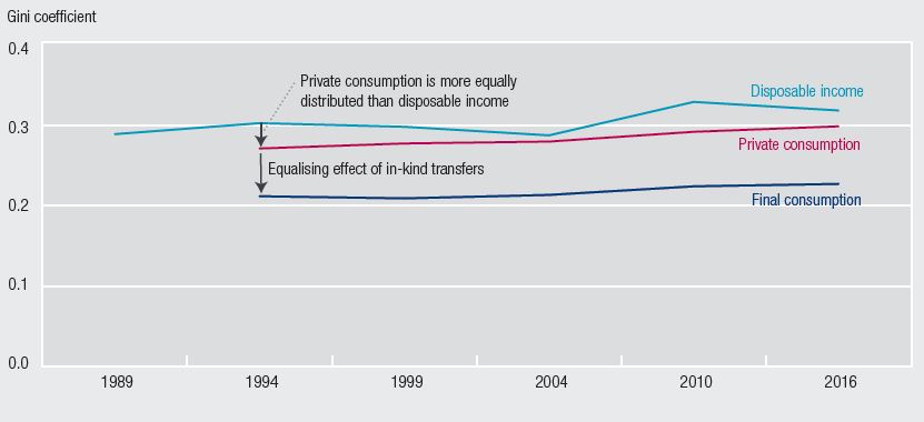 This line chart shows Gini coefficients for disposable income, private consumption and final consumption (inclusive of in-kind transfers) between 1993-94 and 2015-16. The inequality of private consumption is consistently lower than that of disposable income and the inequality of final consumption is consistently lower than that of private consumption.
