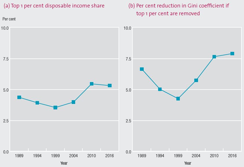 Graph a: Top 1 per cent possible income share. This line chart show the top 1 per cent disposable income share in Australia between 1988-89 and 2015-16. The share declined through the early 1990s and then rose through to 2009-10 before plateauing. Graph b: Per cent reduction in Gini coefficient if top 1 per cent are removed. This line chart shows how much the Gini coefficient for disposable income is reduced when the top 1 per cent of people ranked by income are removed from the distribution between 1988-89 and 2015-16. It follows roughly the same pattern as the top 1 per cent income share.