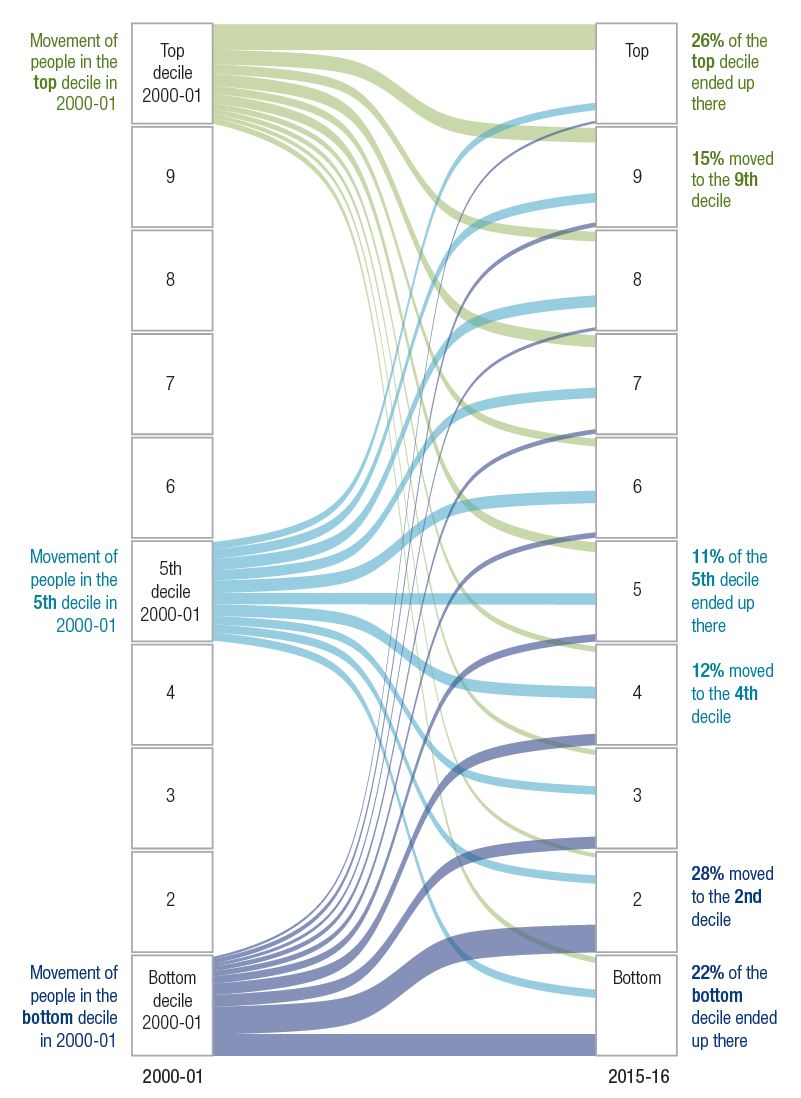 This ribbon chart shows movement between people’s income decile in 2000-01 and their income decile in 2015-16. Of note, 26 per cent of people who started in the top decile ended up there and 22 per cent of people in the bottom decile ended up there.