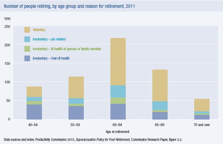 Number of people retiring, by age group and reason for retirement, 2011